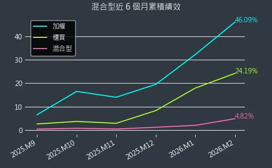 混合型近 6 個月累積績效