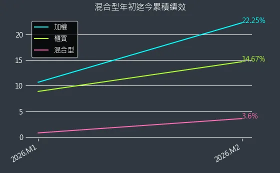 混合型近初迄今累積績效