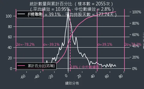 混合型投資組合機率密度函數