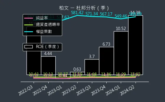 8462 柏文 杜邦分析