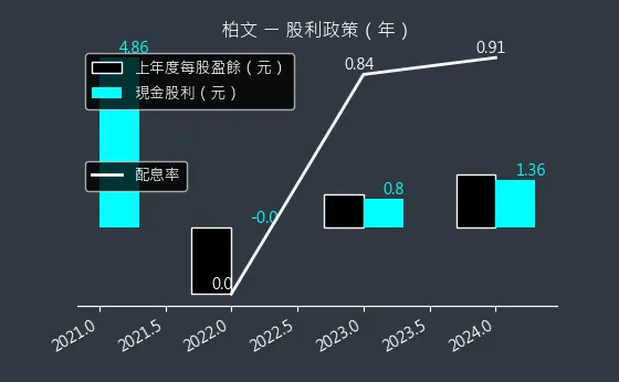 8462 柏文 股利政策