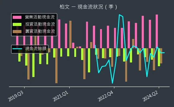 8462 柏文 現金流狀況