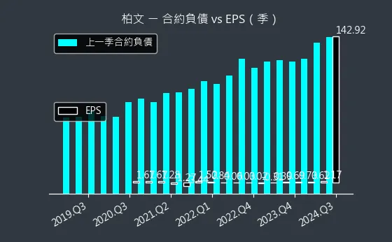 8462 柏文 合約負債