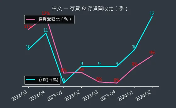 8462 柏文 存貨與存貨營收比