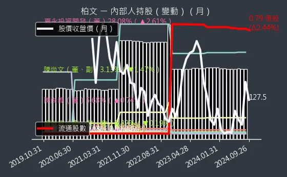 8462 柏文 內部人持股