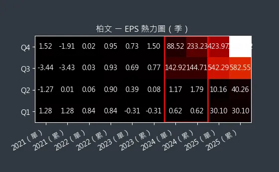 8462 柏文 EPS 熱力圖