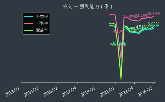 8462 柏文 獲利能力