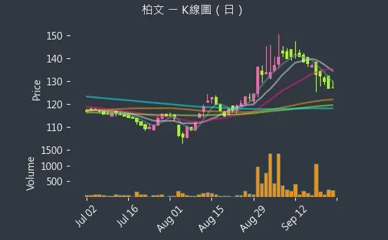 8462 柏文 K線圖（日）