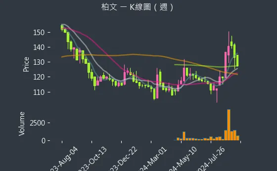 8462 柏文 K線圖（週）