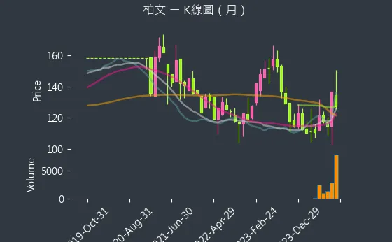 8462 柏文 K線圖（月）