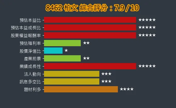 8462 柏文 綜合評分