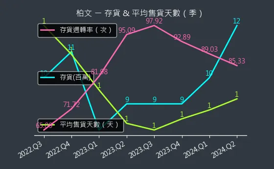 8462 柏文 存貨與平均售貨天數