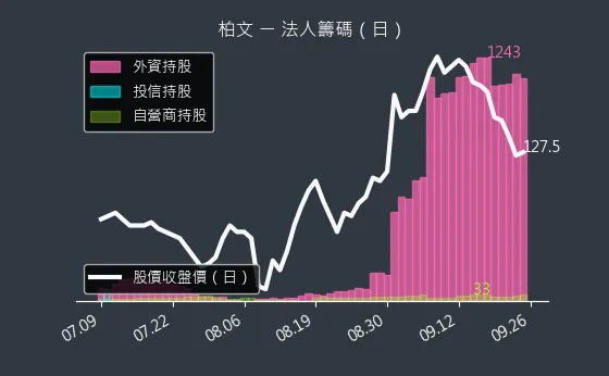 8462 柏文 法人籌碼