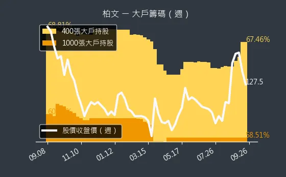 8462 柏文 大戶籌碼