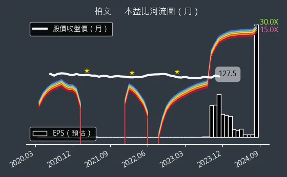 8462 柏文 本益比河流圖