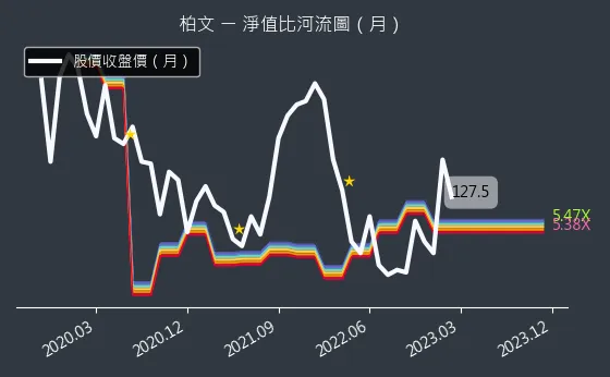 8462 柏文 淨值比河流圖