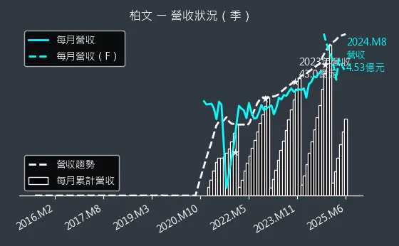 8462 柏文 營收狀況