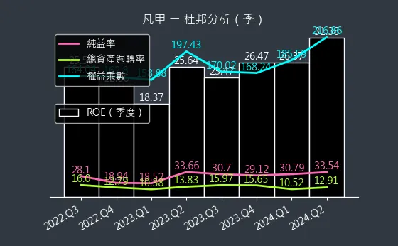 3526 凡甲 杜邦分析