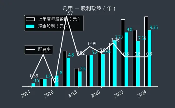 3526 凡甲 股利政策