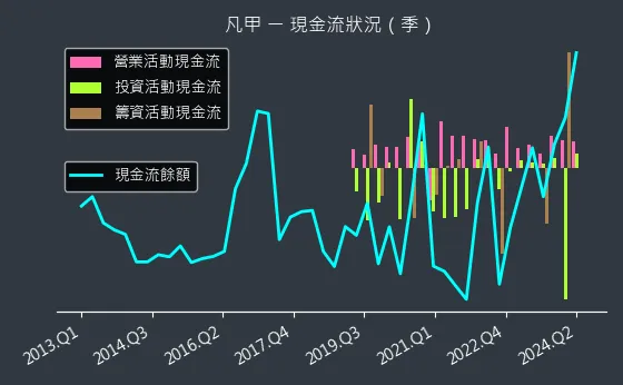 3526 凡甲 現金流狀況