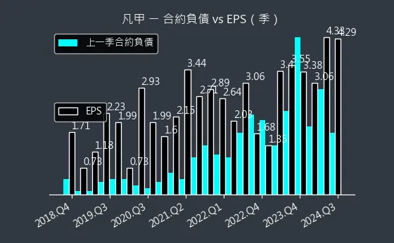 3526 凡甲 合約負債