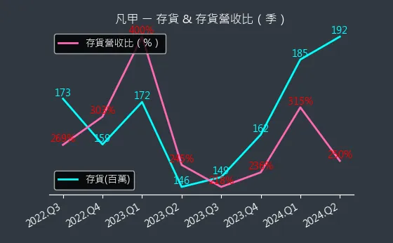 3526 凡甲 存貨與存貨營收比