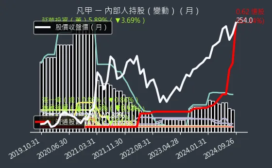 3526 凡甲 內部人持股