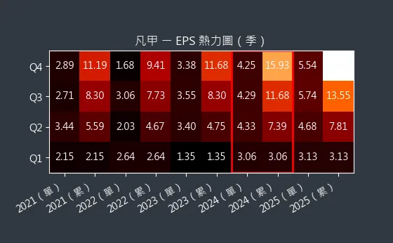 3526 凡甲 EPS 熱力圖