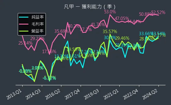 3526 凡甲 獲利能力