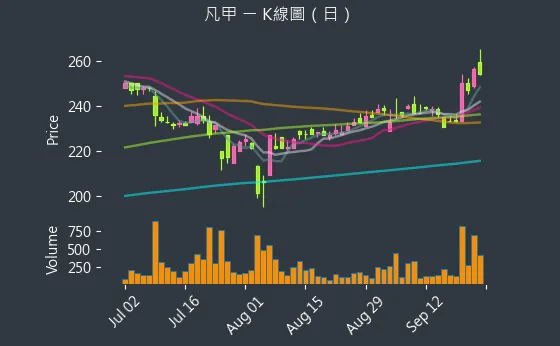 3526 凡甲 K線圖（日）