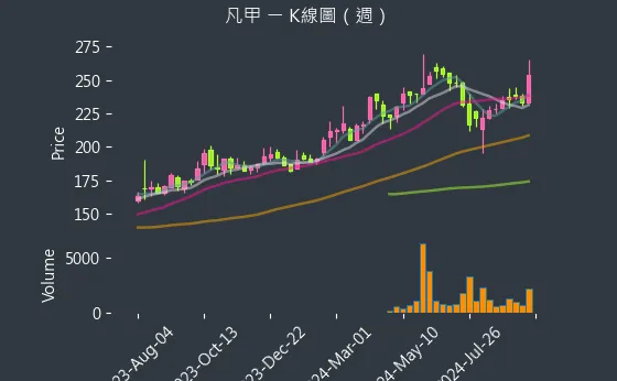 3526 凡甲 K線圖（週）