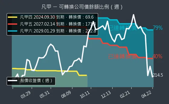 3526 凡甲 可轉換公司債餘額比例
