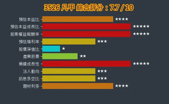 3526 凡甲 綜合評分