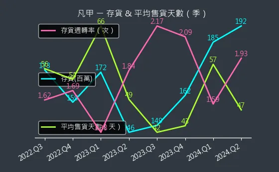 3526 凡甲 存貨與平均售貨天數