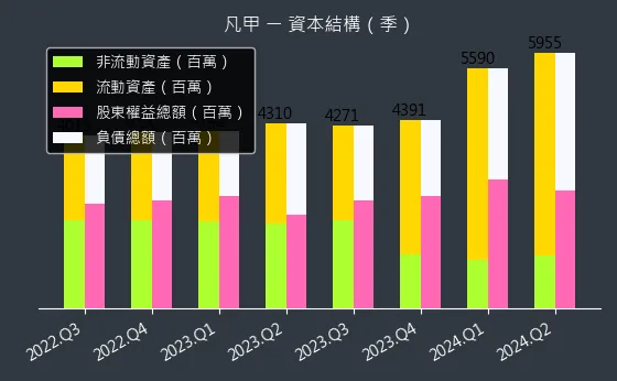 3526 凡甲 資本結構