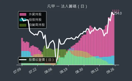 3526 凡甲 法人籌碼