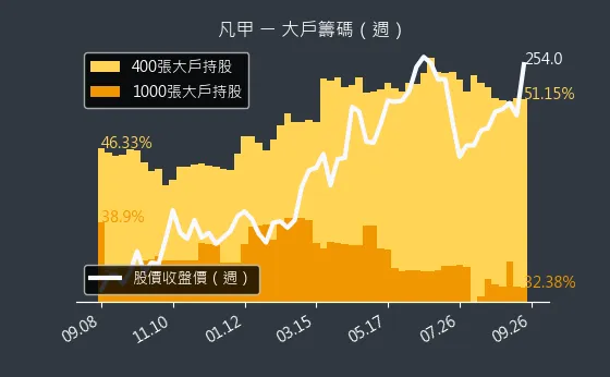 3526 凡甲 大戶籌碼