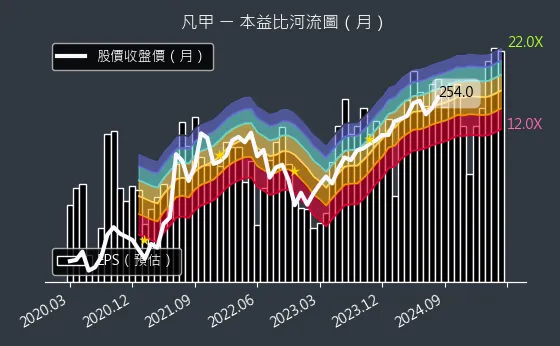 3526 凡甲 本益比河流圖