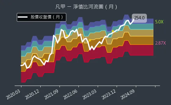 3526 凡甲 淨值比河流圖