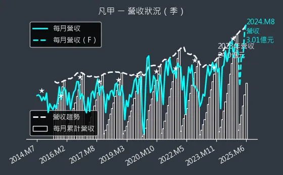 3526 凡甲 營收狀況