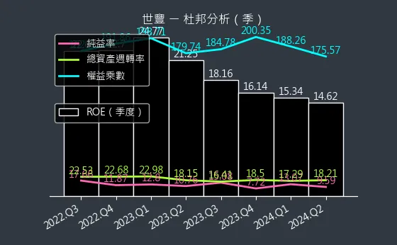 2065 世豐 杜邦分析