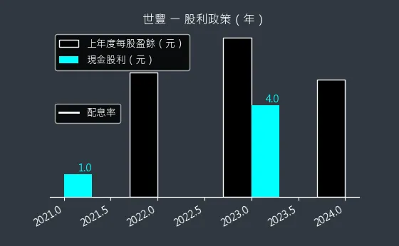 2065 世豐 股利政策