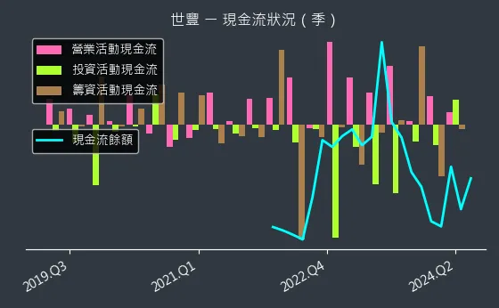 2065 世豐 現金流狀況