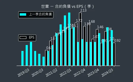 2065 世豐 合約負債