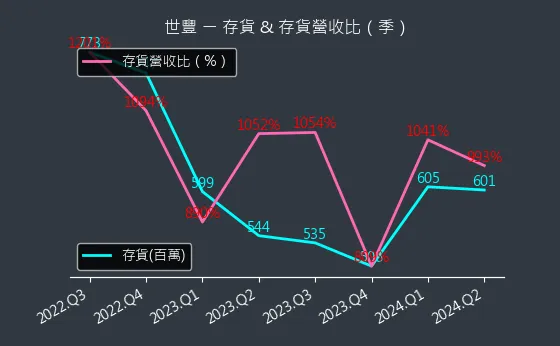 2065 世豐 存貨與存貨營收比