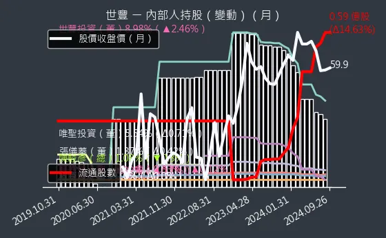 2065 世豐 內部人持股