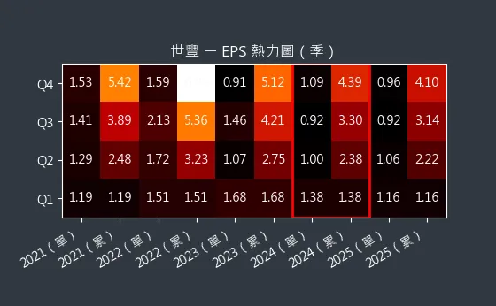 2065 世豐 EPS 熱力圖