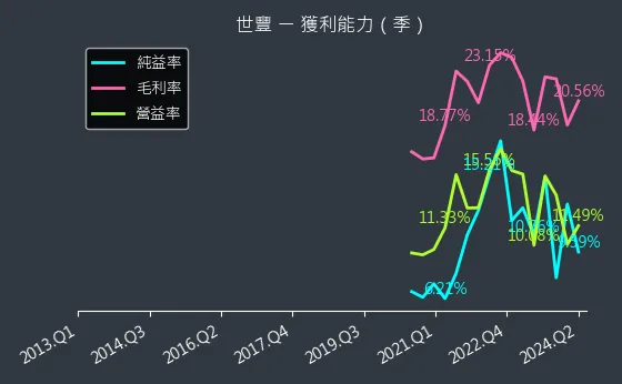 2065 世豐 獲利能力