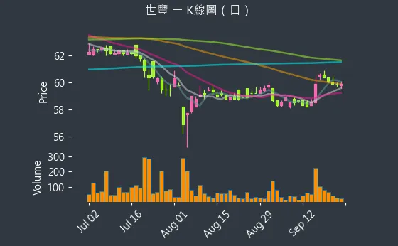 2065 世豐 K線圖（日）