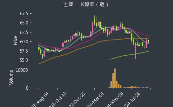 2065 世豐 K線圖（週）